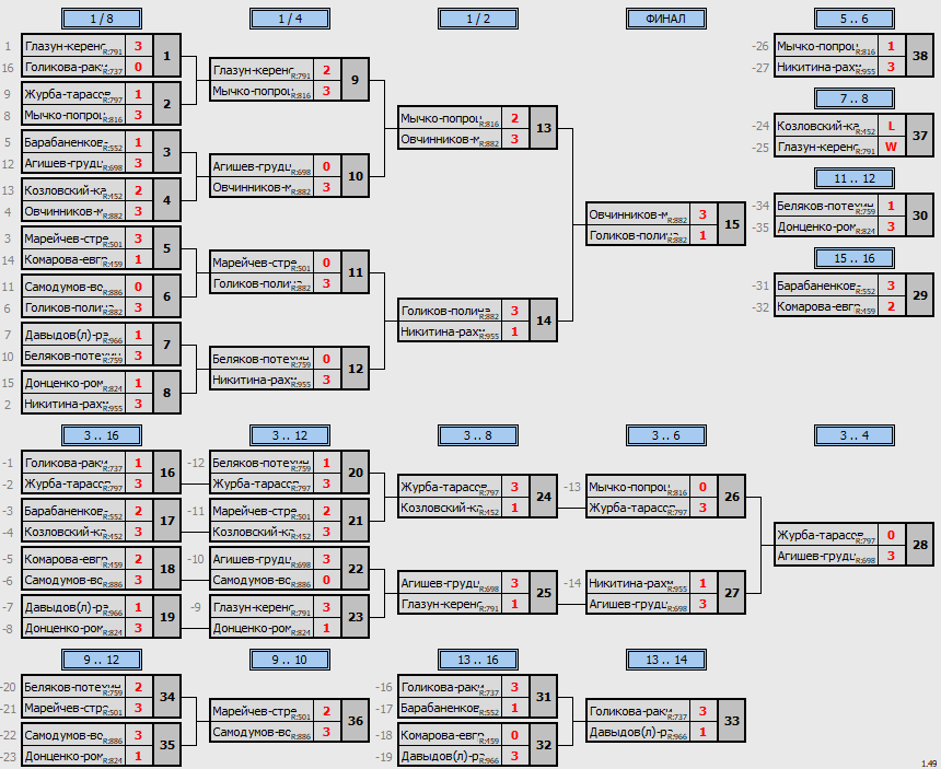 результаты турнира Пары ~955 с форой в TTLeadeR-Савёловская